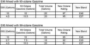 What’s the Real Difference Between 92, 95, and 98 Octane Gasoline ...